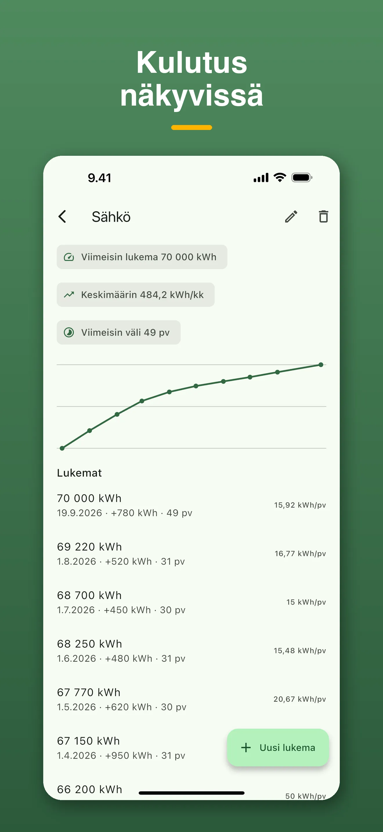 Sähkömittarin lukemat ja kulutuksen kehitys kuvaajana.